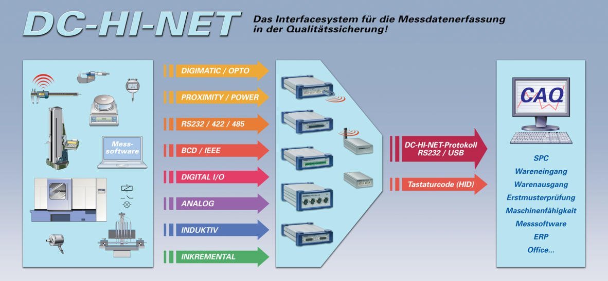 Systemübersicht: Messgeräte wie Messschieber, Waagen und Höhenreißer werden über DC-HI-NET-Interfaces mit CAQ-Software, ERP und Office verbunden