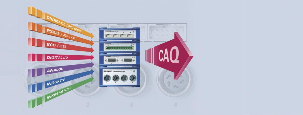 Foto eines DC-HI-NET SINGLE-Interface-Stacks mit farbcodierten Pfeilen für DIGIMATIC, RS232, Digital I/O, Analog und Induktiv, der die Daten an CAQ-Software weiterleitet